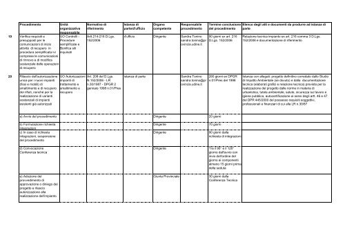 Procedimento UnitÃ  organizzativa responsabile Normativa di ...