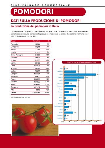 La produzione dei pomodori in Italia - Salvi
