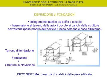 fondazioni superficiali - Università degli Studi della Basilicata