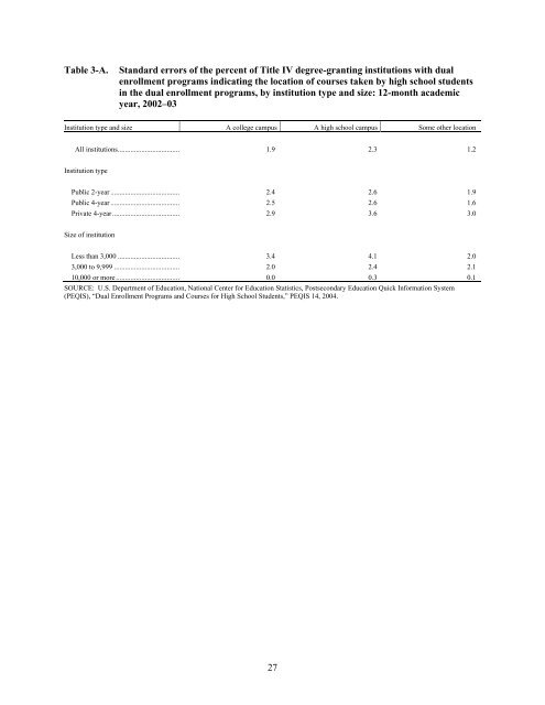 Dual Enrollment of High School Students at Postsecondary Institutions