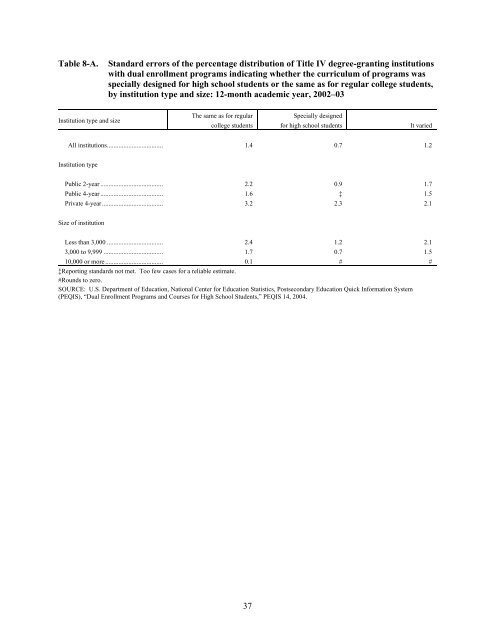 Dual Enrollment of High School Students at Postsecondary Institutions