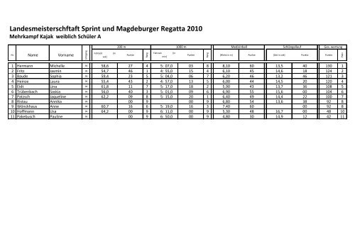 7. LM Sprint Sachsen - Anhalt offen & Magdeburger Regatta ...