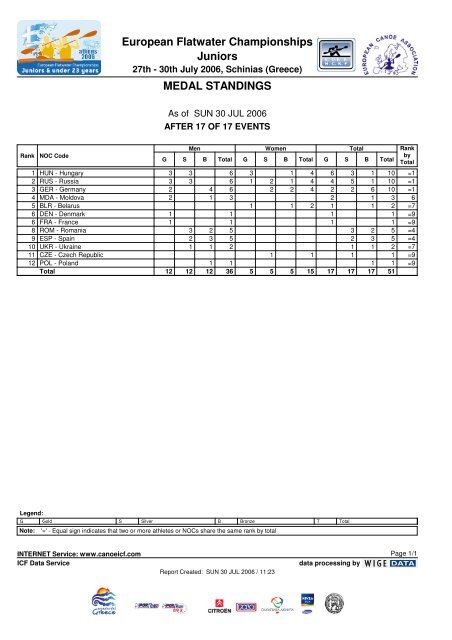 European Flatwater Championships Juniors MEDAL STANDINGS