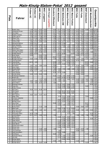 Main-Kinzig-Slalom-Pokal 2012 gesamt