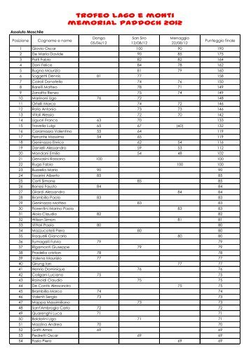 trofeo lago e monti memorial paddoch 2012 - Atleticacentrolario.it