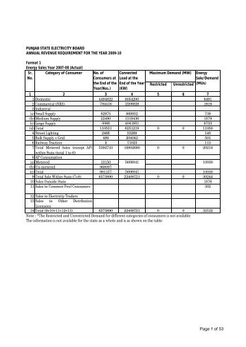 Petition for Aggregate Revenue ... - PSPCL