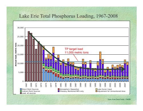 Legacy Phosphorus and Harmful Algal Blooms in Lake Erie