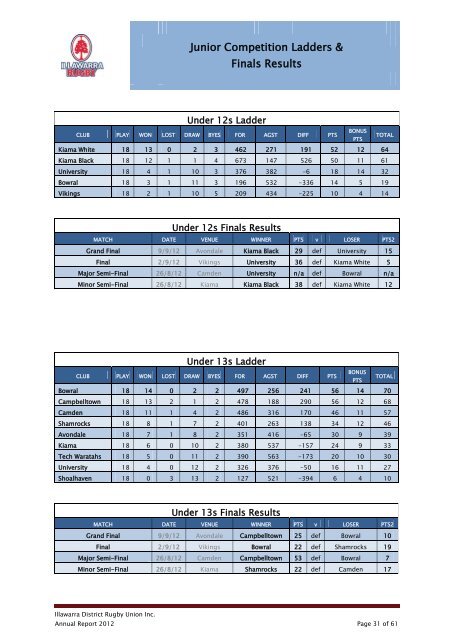 IDRU Annual Report 2012 - Illawarra Rugby