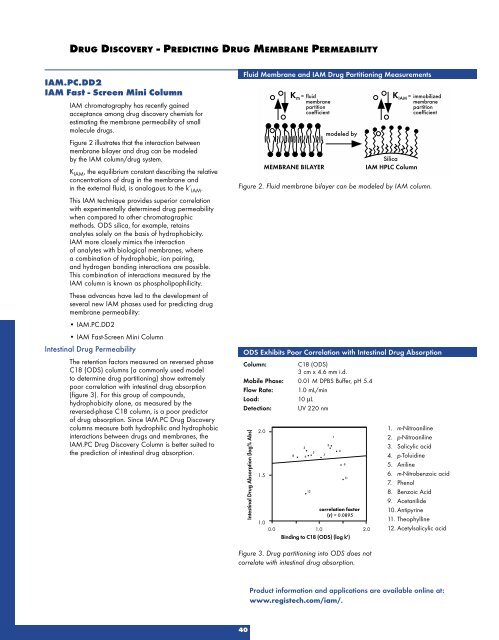 HPLC Columns