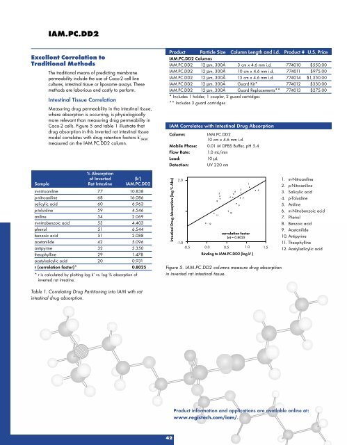 HPLC Columns