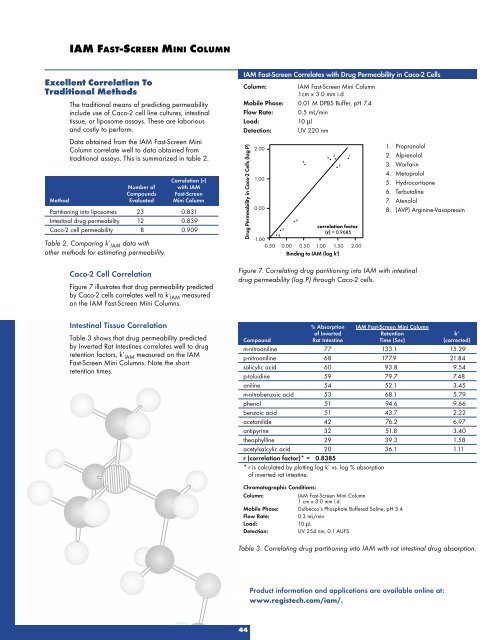 HPLC Columns