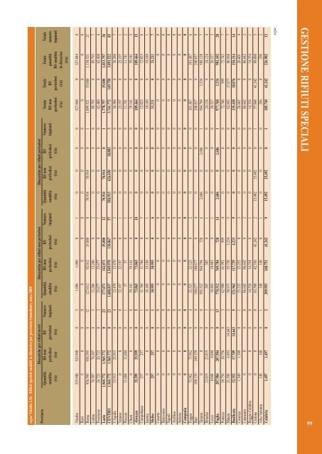 Rapporto rifiuti speciali 2010 - Ispra