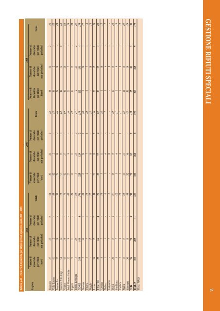 Rapporto rifiuti speciali 2010 - Ispra