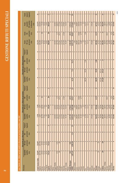 Rapporto rifiuti speciali 2010 - Ispra