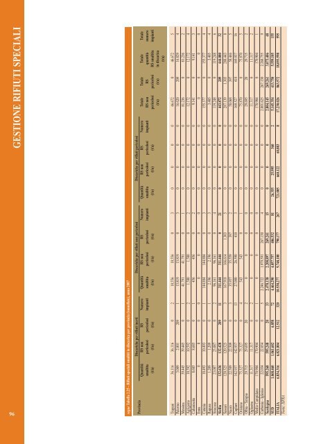 Rapporto rifiuti speciali 2010 - Ispra