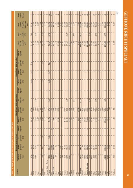 Rapporto rifiuti speciali 2010 - Ispra