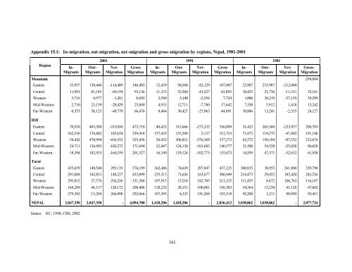 Chapter 15 Internal Migration in Nepal - Central Bureau of Statistics