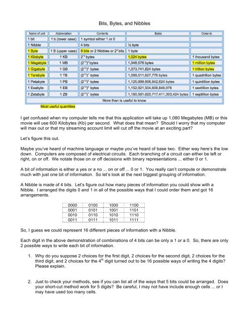 Bits, Bytes, and Nibbles - Yummy Math