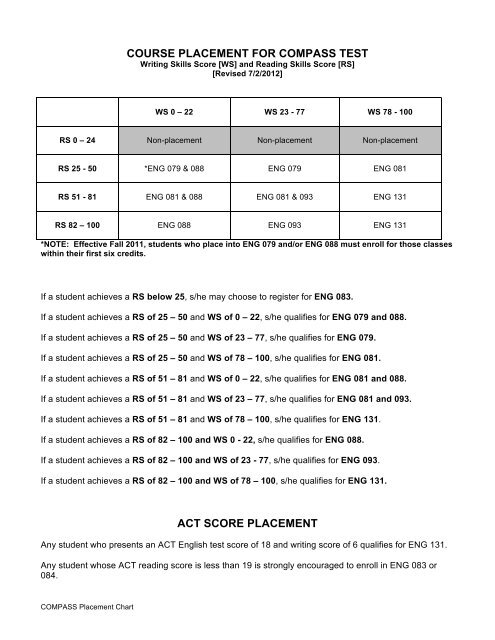 Compass Test Score Chart