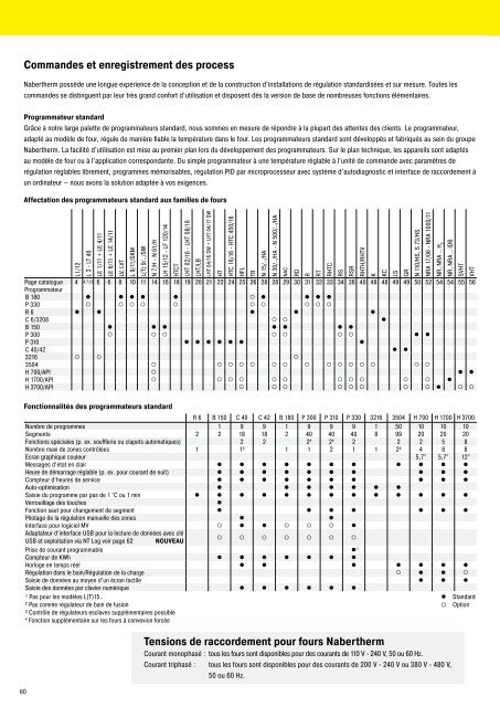 catalogue Laboratoire - Nabertherm