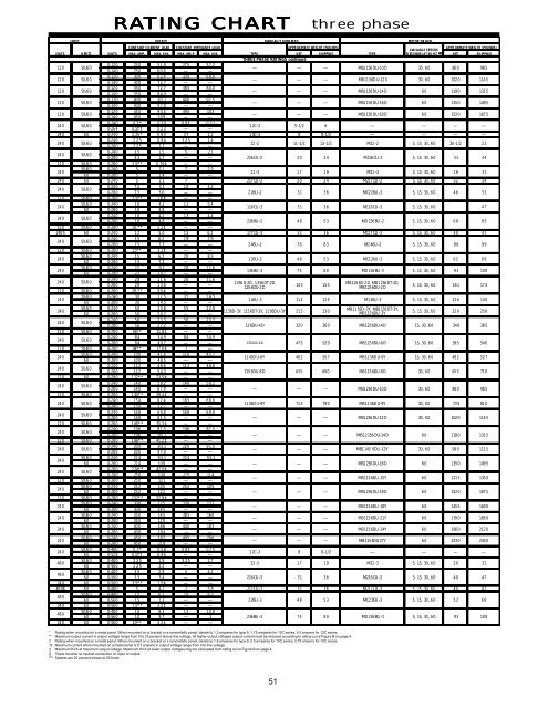 Transformer Chart