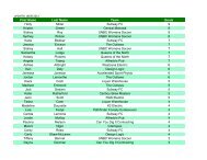 Women's Leading Scorers - BCISL