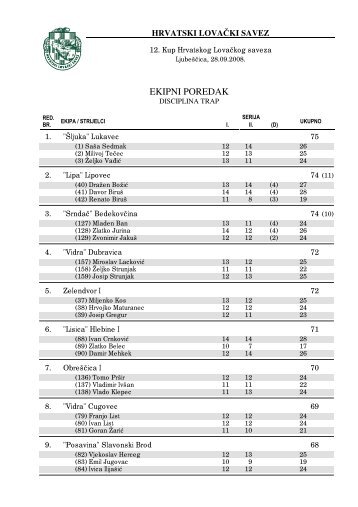 Ekipni rezultati - Hrvatski LovaÄki Savez