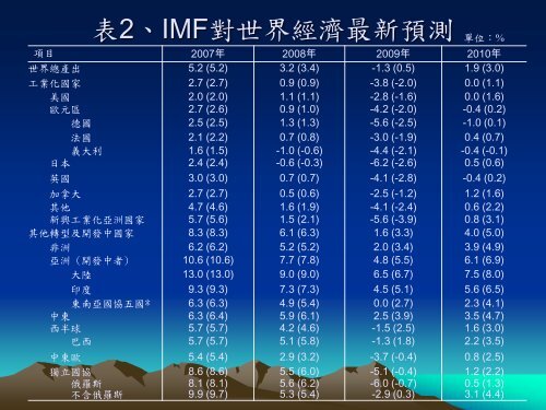 經濟與匯、利率預測 - 國家政策研究基金會