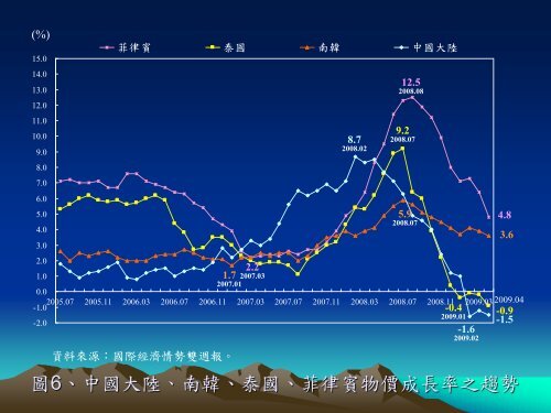 經濟與匯、利率預測 - 國家政策研究基金會