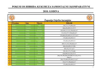 pokusi os hibrida kukuruza samostalni i komparativni 2010. godina