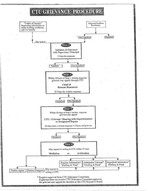 Grievance Procedure Flow Chart