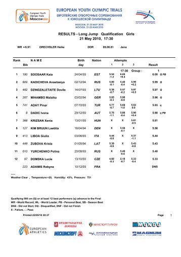 RESULTS - Long Jump Qualification Girls 21 May 2010, 17:30