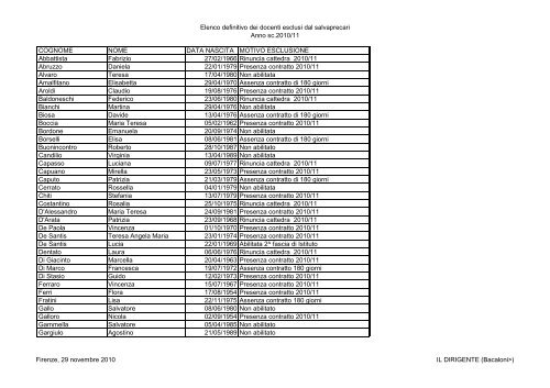 Elenco definitivo dei docenti esclusi dal salvaprecari Anno sc.2010 ...