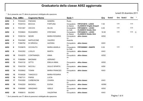 Graduatoria della classe A052 aggiornata