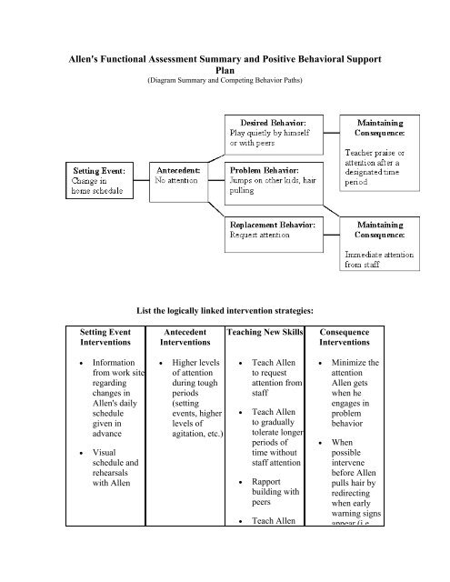 Allen's Functional Assessment Summary and Positive Behavioral ...