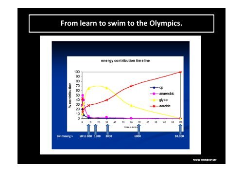 Olympic swimming events. - One