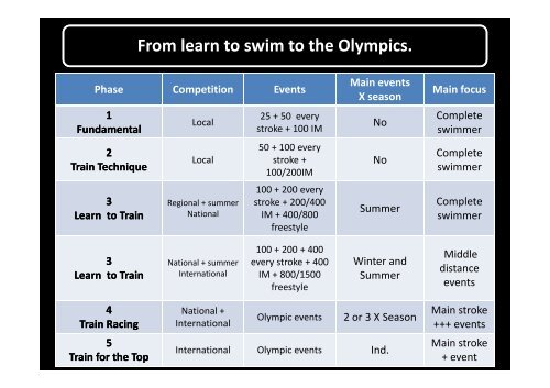 Olympic swimming events. - One