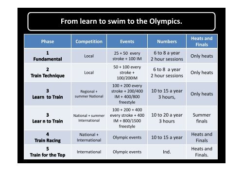 Olympic swimming events. - One