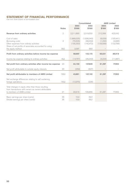 AWB Limited - 2003 Annual Report