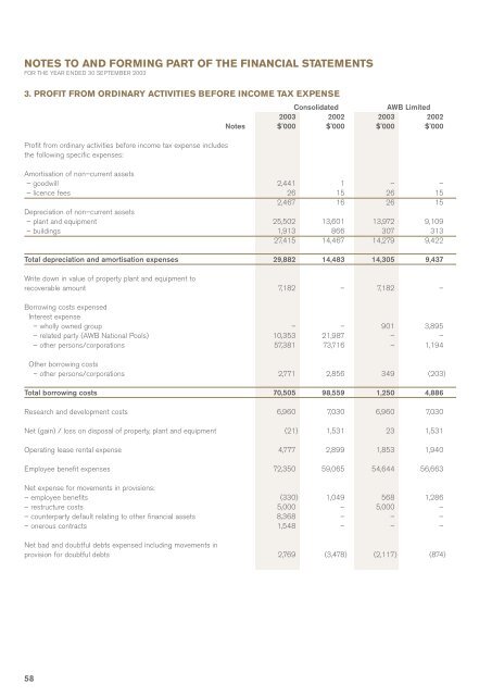 AWB Limited - 2003 Annual Report