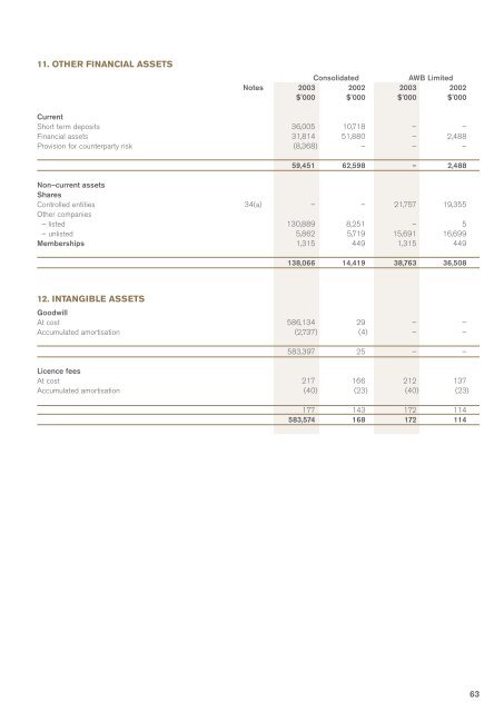 AWB Limited - 2003 Annual Report