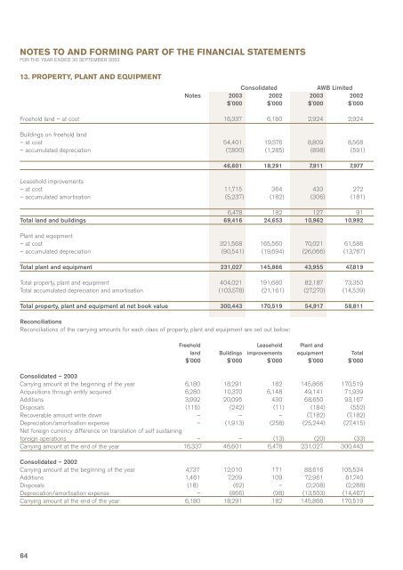 AWB Limited - 2003 Annual Report