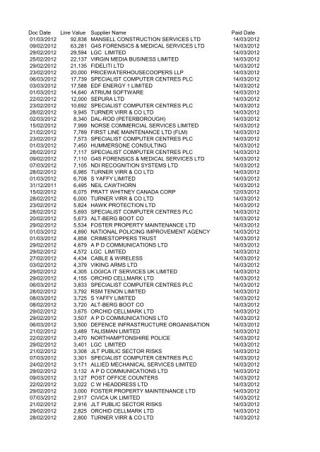 Doc Date Line Value Supplier Name Paid Date 01/03/2012 92,838 ...