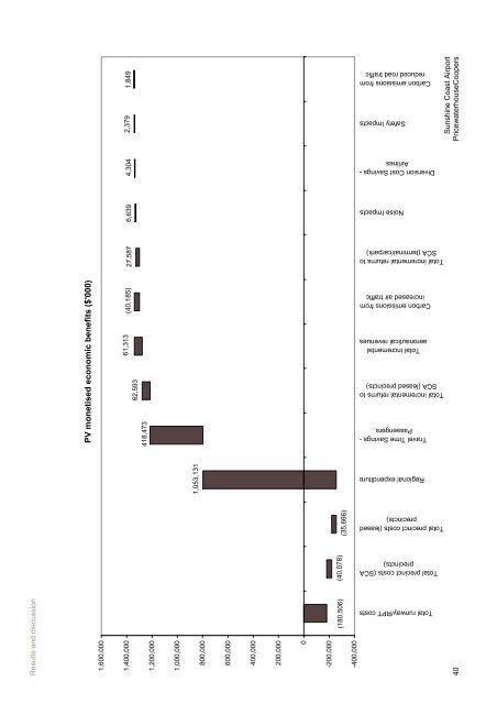 Business Case for the SunShine CoaSt airport Master Plan