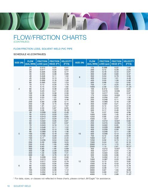 Solvent Weld (Plumbing Irrigation) Product Brochure - JM Eagle