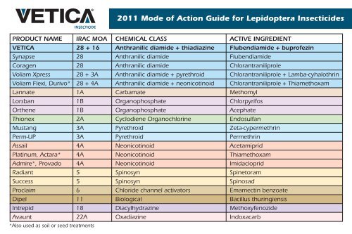 Vetica IRAC MOA Guide - Nichino America, Inc.