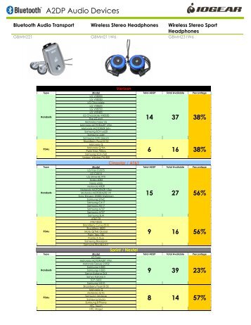 A2DP Audio Devices - IOGear