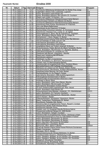EinsÃ¤tze 2009 - Feuerwehr Murten