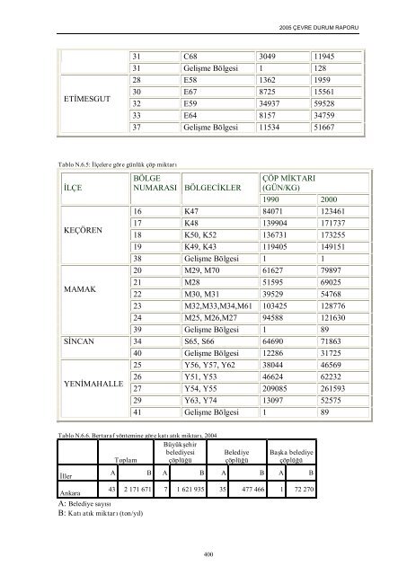 ankara il çevre durum raporu - çevresel etki değerlendirme ...