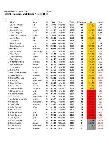 Helsinki Ranking, osakilpailu 7 syksy 2011 - Helsingin Bowlingliitto